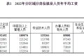 2022年平均工資出爐！縮略圖