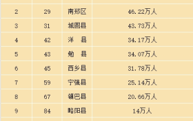 漢中2區(qū)9縣人口數(shù)量排名出爐→縮略圖