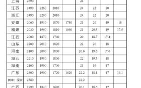 全國各地最低工資標準公布，陜西是→縮略圖